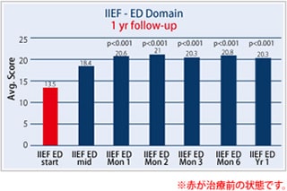 海外におけるED1000の衝撃波治療のスコア